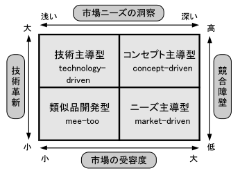 it-shikaku.jp - 経営戦略 - 20.技術戦略マネジメント - 1.技術開発