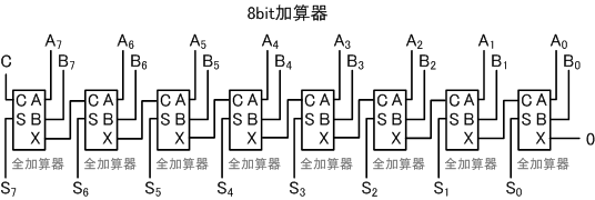 8bit加算器