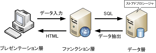 It Shikaku Jp コンピュータシステム 4 システム構成要素 1 システムの構成 4 クライアントサーバシステム