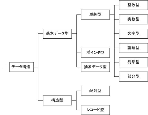 It Shikaku Jp 基礎理論 2 アルゴリズムとプログラミング 1 データ構造 1 データ構造